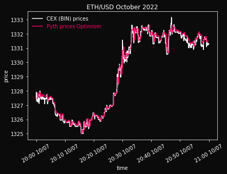 10/7 8:00 PM - 10/9 9:00 PM. During this subperiod, Pyth simulated case avg. deviation is $0.22 (1.6 bps).